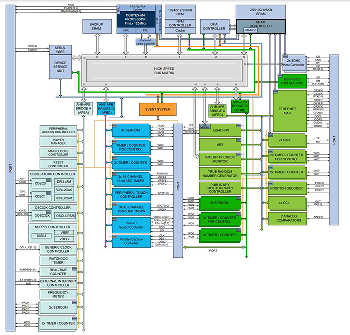 The ATSAMD51J19A is based on an Arm Cortex-M4F core running at 120MHz. It is a full-featured microcontroller with 512 Kbytes of flash and 192 Kbytes SRAM. (Image source: Microchip Technology)
